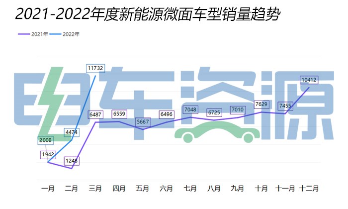 3款车型破千 单月销量再创新高 3月份新能源微面市场解读