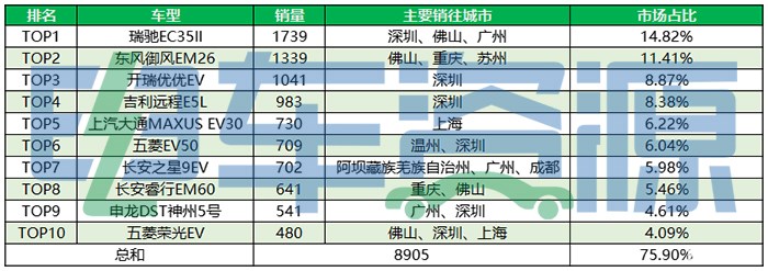 3款车型破千 单月销量再创新高 3月份新能源微面市场解读