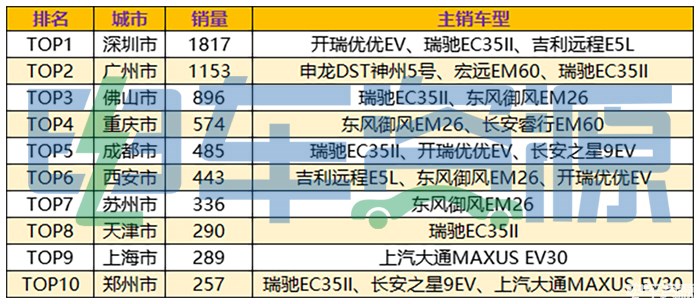 3款车型破千 单月销量再创新高 3月份新能源微面市场解读