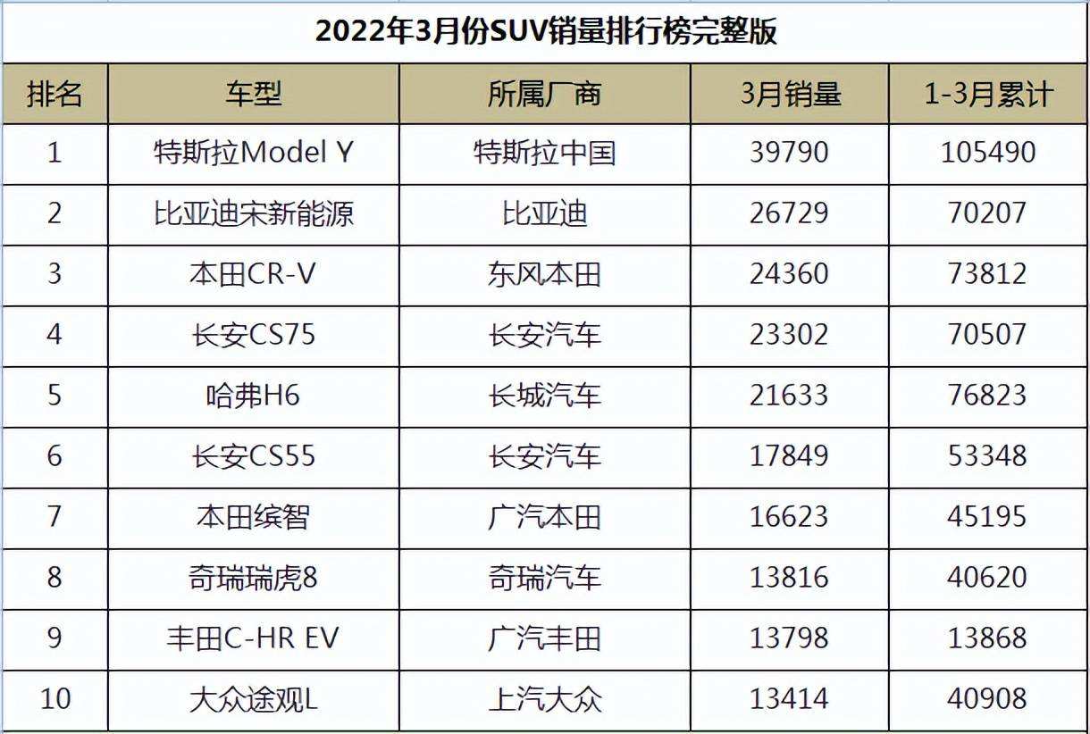 suv销量排行榜2022,4月suv销量排行榜2022-第1张图片