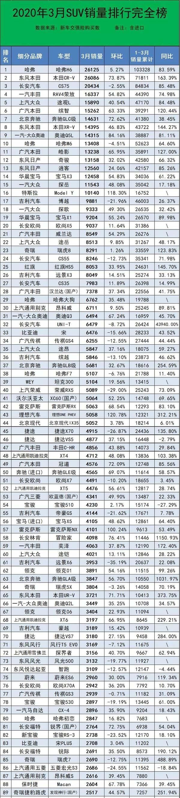 1月suv销量排行完整表_2022suv销量排行3月_2018年5月suv销量排行