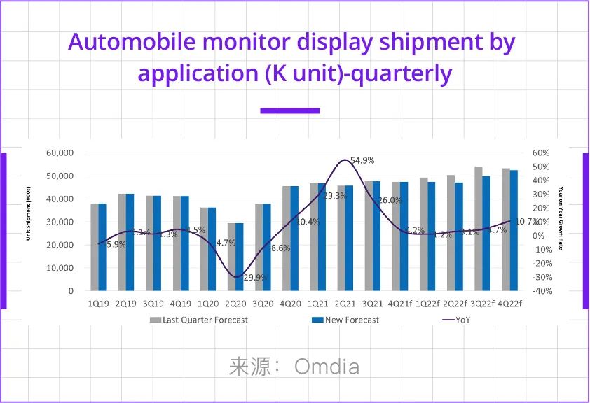 Omdia：预计2022 年汽车显示器出货量1.97亿台