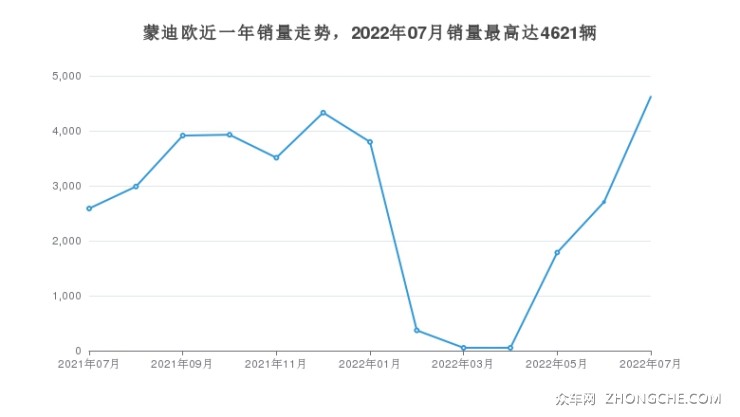 蒙迪欧近一年销量走势，2022年07月销量最高达4621辆