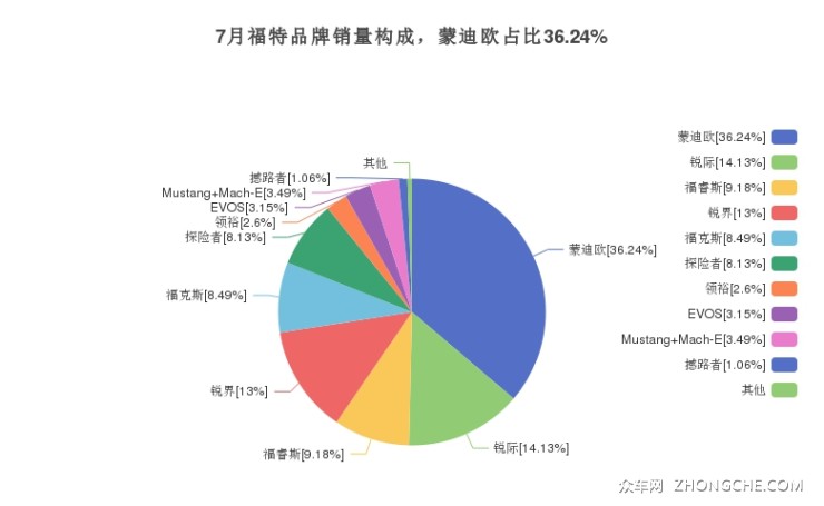 7月福特品牌销量构成，蒙迪欧占比36.24%