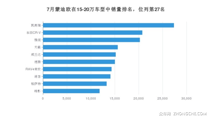 7月蒙迪欧在15-20万车型中销量排名，位列第27名