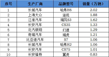 2018年2月suv销量排行_2017年9月suv销量排行_2022年2月汽车销量排行榜完整版515