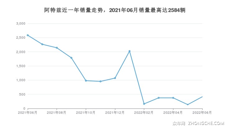 阿特兹近一年销量走势，2021年06月销量最高达2584辆