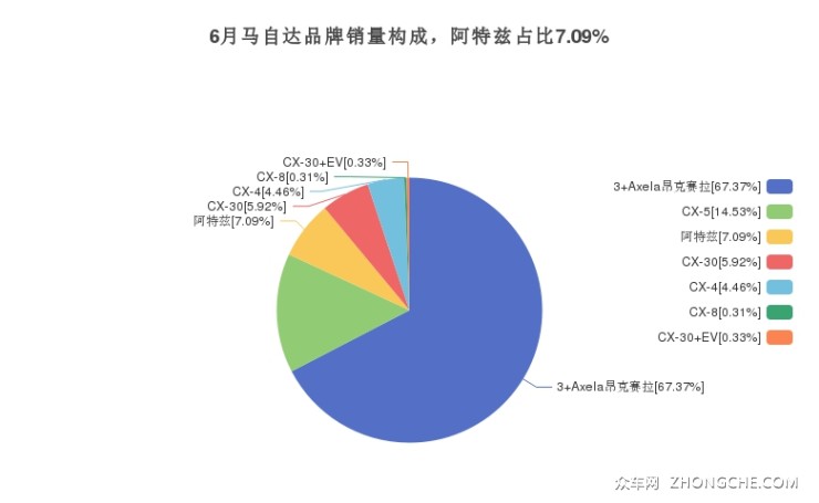 6月马自达品牌销量构成，阿特兹占比7.09%