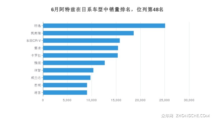 6月阿特兹在日系车型中销量排名，位列第48名