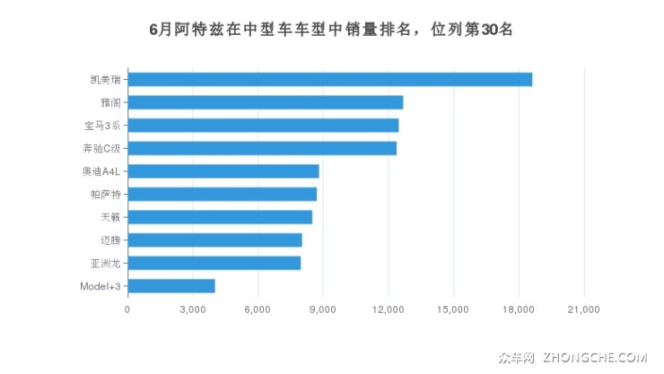 6月阿特兹在中型车车型中销量排名，位列第30名