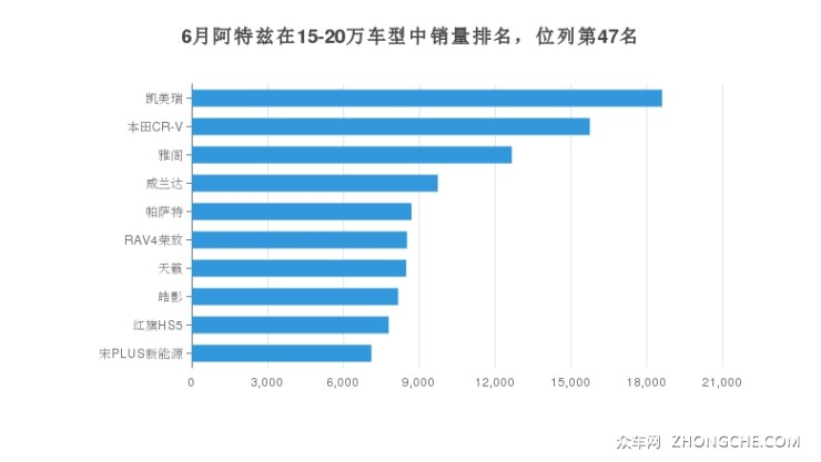 6月阿特兹在15-20万车型中销量排名，位列第47名