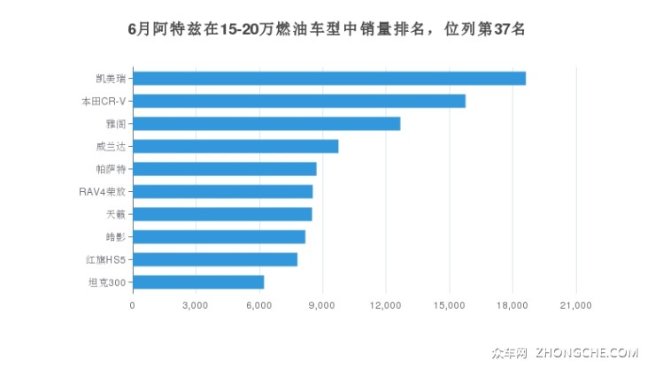 6月阿特兹在15-20万燃油车型中销量排名，位列第37名