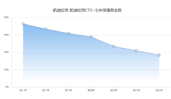 凯迪拉克ct5最新价格2022 2022款凯迪拉克ct5仅23万一台