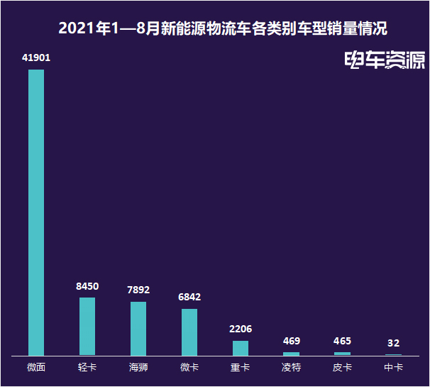 1_8月新能源物流车各类别车型销量情况.jpg