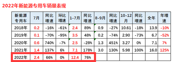 7月新能源轻卡：福田智蓝“受宠”，吉利远程夺冠