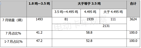 7月新能源轻卡：福田智蓝“受宠”，吉利远程夺冠