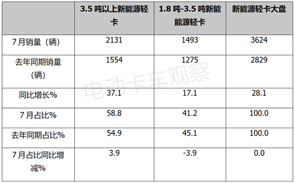 7月新能源轻卡：福田智蓝“受宠”，吉利远程夺冠