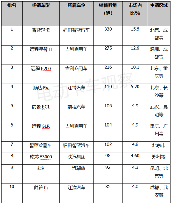 7月新能源轻卡：福田智蓝“受宠”，吉利远程夺冠