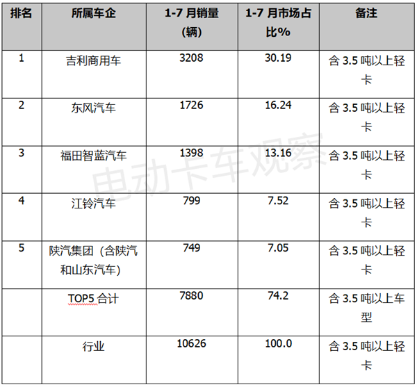 7月新能源轻卡：福田智蓝“受宠”，吉利远程夺冠