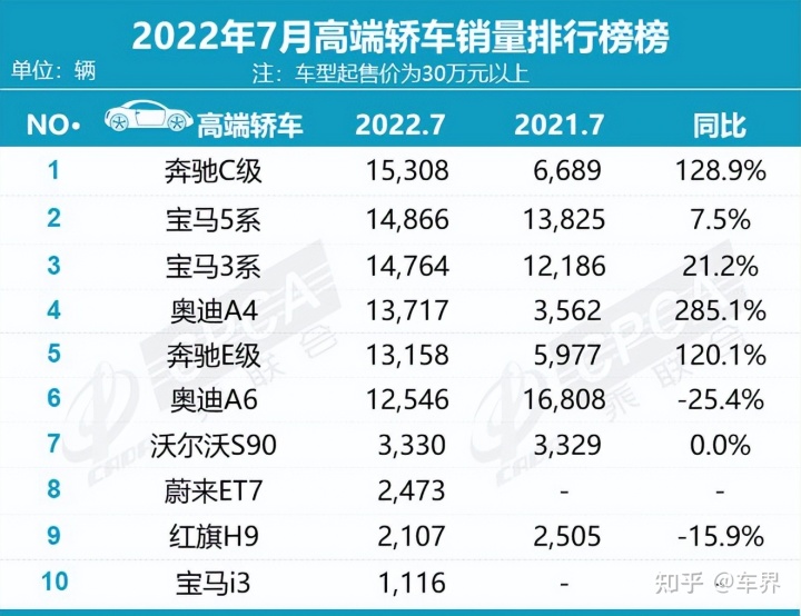 g榜销量排行_2022轿车销量排行榜前十名_香烟销量排行榜前10名