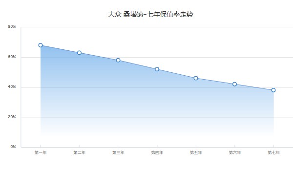 桑塔纳2022款报价及图片 桑塔纳仅售7万一辆(第五年保值率46%)