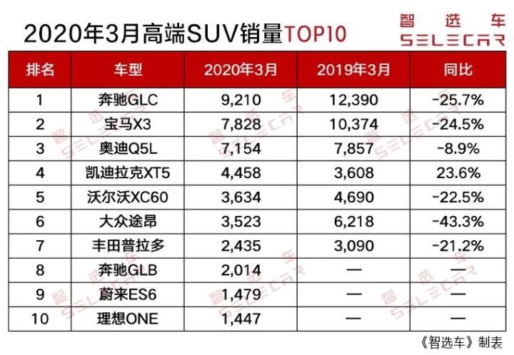 一月份suv销量榜_2022suv三月汽车销量排行榜表_7座suv销量排行榜7座suv汽车大全