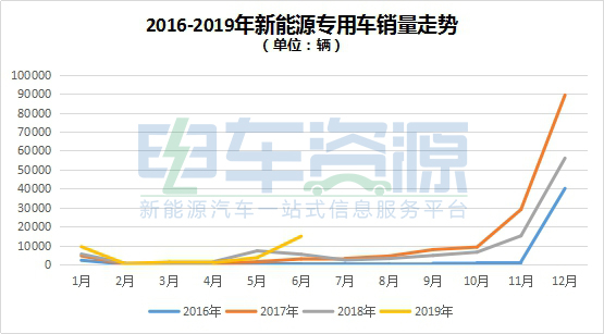 2019年6月新能源专用车销1.48万辆 环比暴增3倍