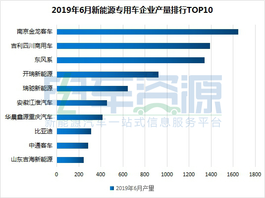 2019年6月新能源专用车销1.48万辆 环比暴增3倍