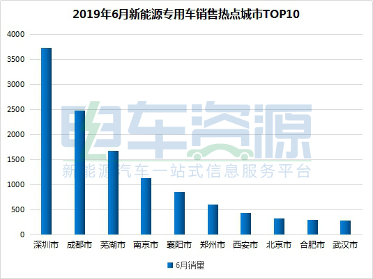 2019年6月新能源专用车销1.48万辆 环比暴增3倍