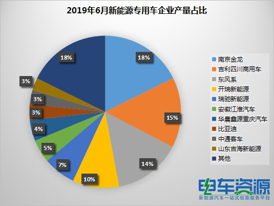 2019年6月新能源专用车销1.48万辆 环比暴增3倍