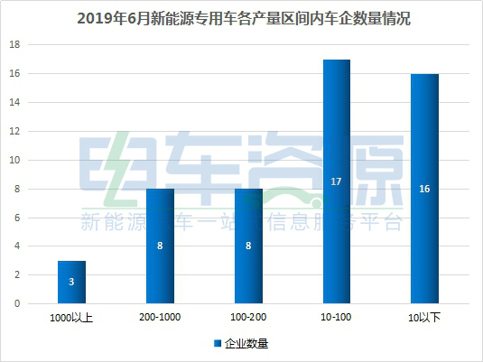 2019年6月新能源专用车销1.48万辆 环比暴增3倍