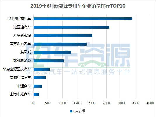 2019年6月新能源专用车销1.48万辆 环比暴增3倍