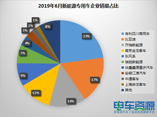 2019年6月新能源专用车销1.48万辆 环比暴增3倍