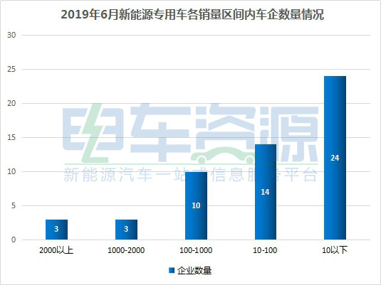 2019年6月新能源专用车销1.48万辆 环比暴增3倍