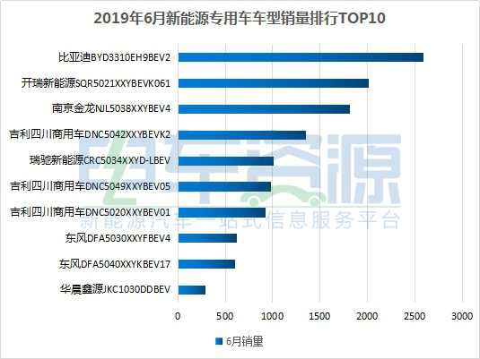 2019年6月新能源专用车销1.48万辆 环比暴增3倍