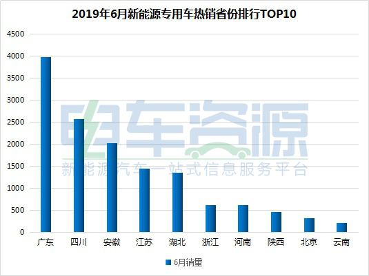 2019年6月新能源专用车销1.48万辆 环比暴增3倍