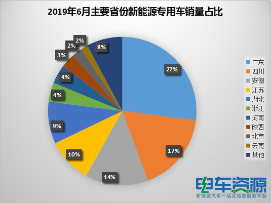 2019年6月新能源专用车销1.48万辆 环比暴增3倍