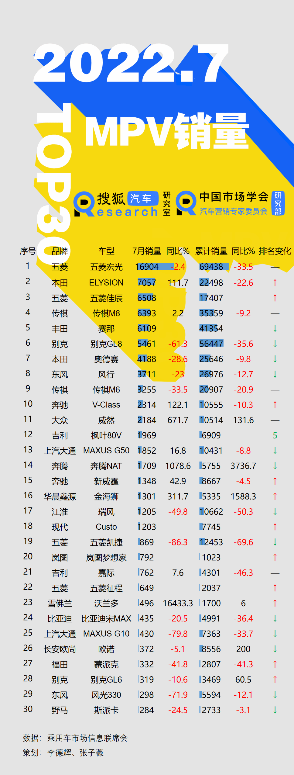 2022 年7月mpv汽车销量排行榜 五菱宏光问鼎/凯捷跌落 赛那跌至第5-数据说车