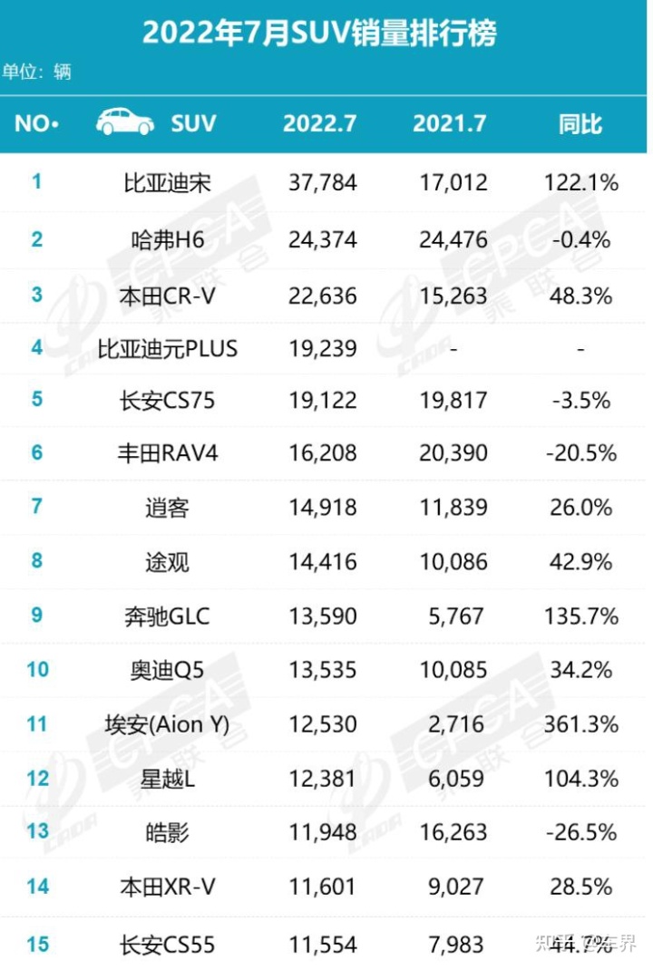 2017年4月suv销量排行_2022suv销量排行榜10月_2017年12月suv销量榜