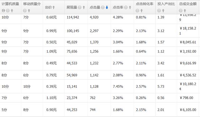 直通车点击花费很高怎么回事（直通车权重低怎么解决）