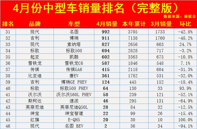 2022中型车销量_全球中型suv销量排名_高速上中型车是属于哪一类车