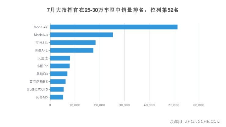 7月大指挥官在25-30万车型中销量排名，位列第52名