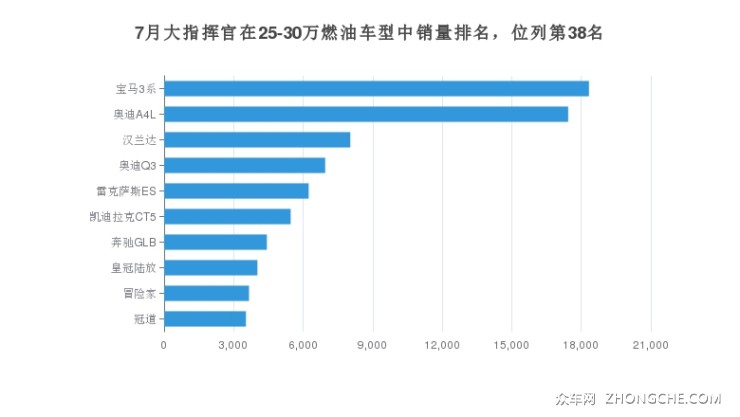 7月大指挥官在25-30万燃油车型中销量排名，位列第38名