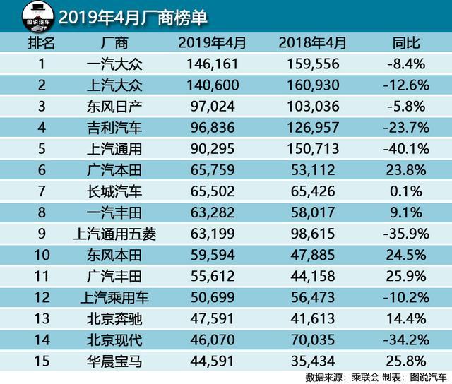 4月紧凑型车销量排行_10月紧凑型车销量排行_4月轿车汽车销量排行榜2022