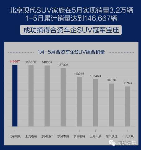 五月suv销量排行榜2022_6月份suv销量排行2015_五月suv汽车销量排行