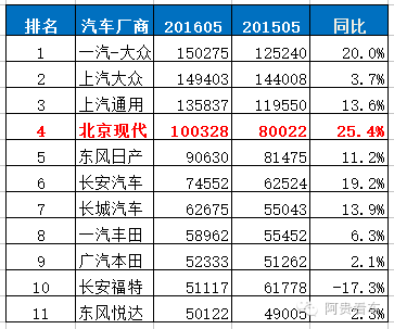 五月suv汽车销量排行_6月份suv销量排行2015_五月suv销量排行榜2022