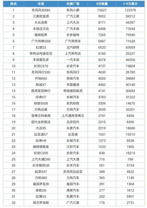 2017年9月七座suv销量排行榜 东风风光580勇夺销量冠军