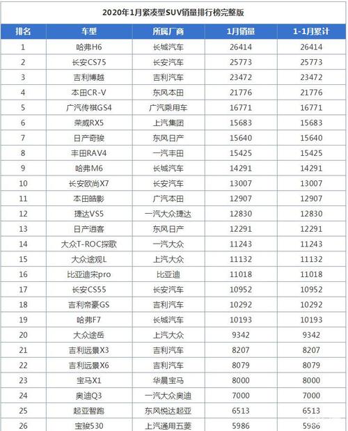 1月紧凑型suv销量排行榜,自主品牌霸占前三名