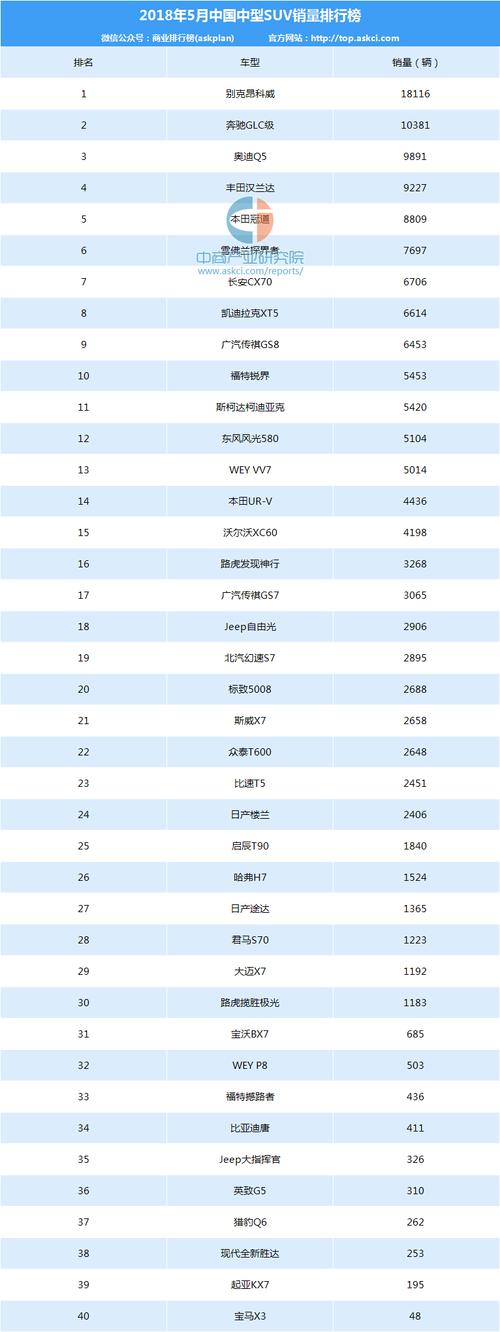 2018年5月中型suv销量排行榜别克昂科威第一附排名