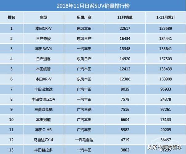 11月合资suv销量排行榜日系继续称霸美德微增韩系再现复苏